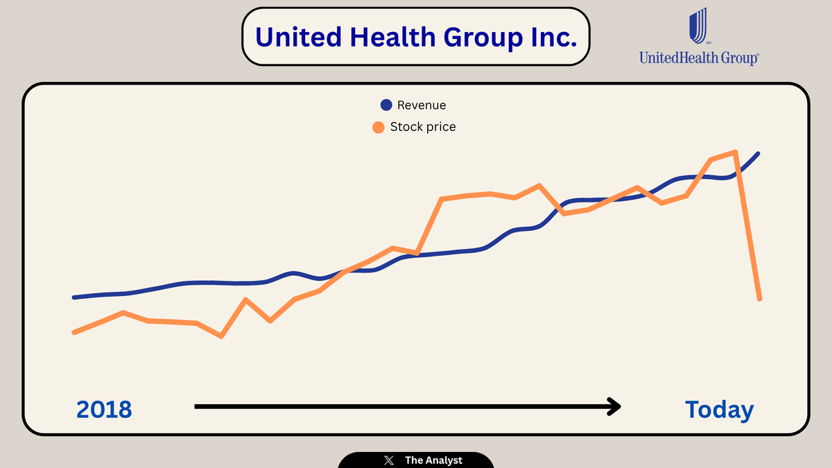 MMatters22596's tweet image. $UNH is trading at the same price as in 2021, while revenue has nearly doubled.
Is this a broken stock, or a broken business?