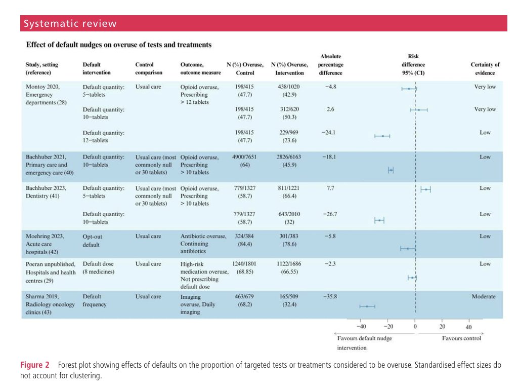 adrian_traeger's tweet image. New paper just out on default #nudges to reduce overuse of tests and treatments. Logical intervention, but current evidence suggests inconsistent effects.
Excellent work by @msk_health PhD candidate @GemmaAltinger with international team🔥
qualitysafety.bmj.com/content/early/…