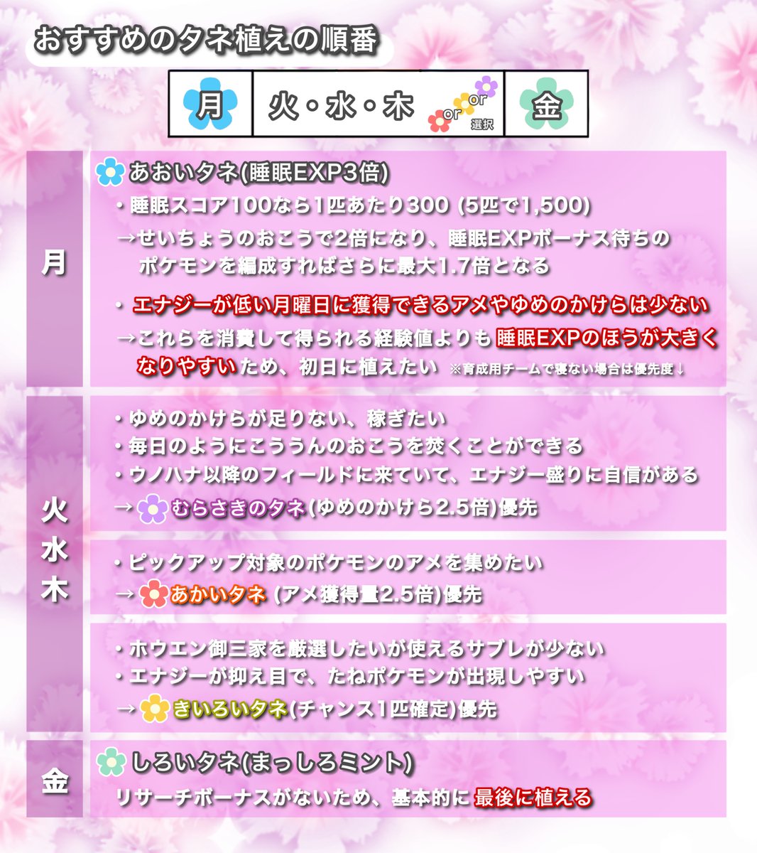 #ポケスリ2周年をいっしょに 

おいわいフラワーのタネを植える順番について
#こいきメモ
