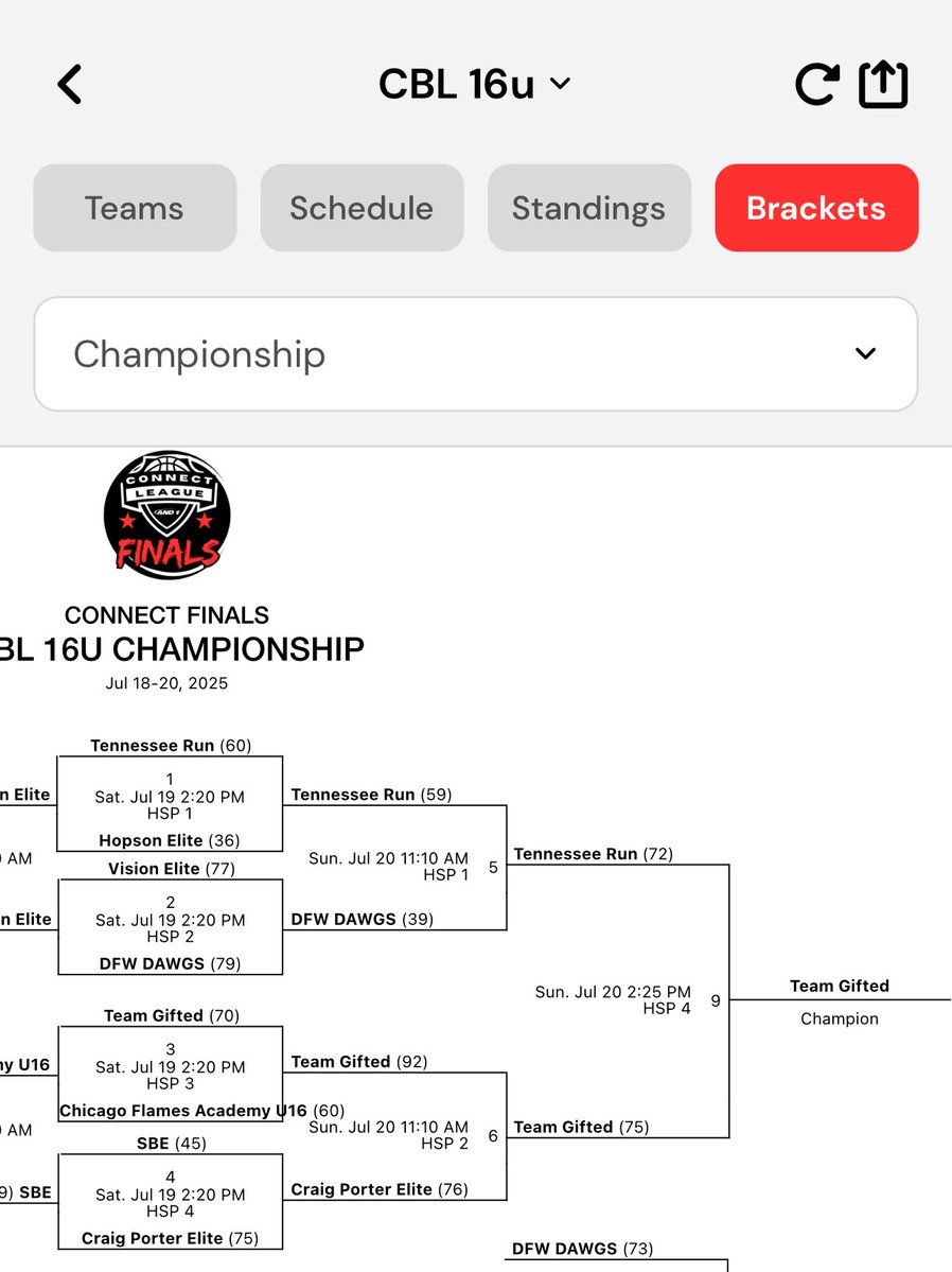 Bobby Williams (@bobbywilliams) on Twitter photo 2nd place finish for <a href="/TNRunAAU/">TennesseeRunAAU</a> 16u coming back from 25 down in the 2nd half to only lose by 2 with a chance to win at the end. Heck of a comeback. <a href="/CHSDragonHoops1/">Dragon Basketball</a> boys <a href="/Isaiah_W24/">Isaiah Williams</a> (19pts) & <a href="/JaxsonAlcorn/">Jaxson Alcorn</a> (16pts) lead the way. Best record overall <a href="/connectbleague/">Connect Basketball League (CBL)</a> 🏀. Great season 2nd place finish for <a href="/TNRunAAU/">TennesseeRunAAU</a> 16u coming back from 25 down in the 2nd half to only lose by 2 with a chance to win at the end. Heck of a comeback. <a href="/CHSDragonHoops1/">Dragon Basketball</a> boys <a href="/Isaiah_W24/">Isaiah Williams</a> (19pts) & <a href="/JaxsonAlcorn/">Jaxson Alcorn</a> (16pts) lead the way. Best record overall <a href="/connectbleague/">Connect Basketball League (CBL)</a> 🏀. Great season