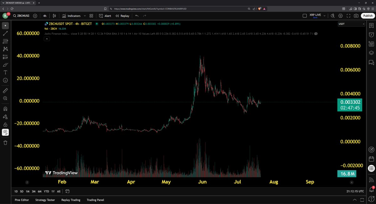 koga_crypto's tweet photo. $ZBCN on the #4hour https://t.co/677OTaXwke