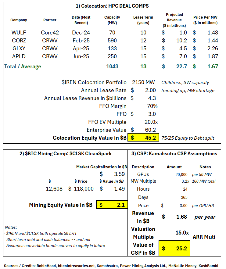 313ronnieb's tweet image. Sum of the Parts: How $IREN gets to $300
The wise @nanotitan28 once said confluence is 👑. Let's take this opportunity as a follow up to $pltr TA similarities to dive deeper into $iren verticals and assign a napkin math valuation.
Building world class data centers from the…
