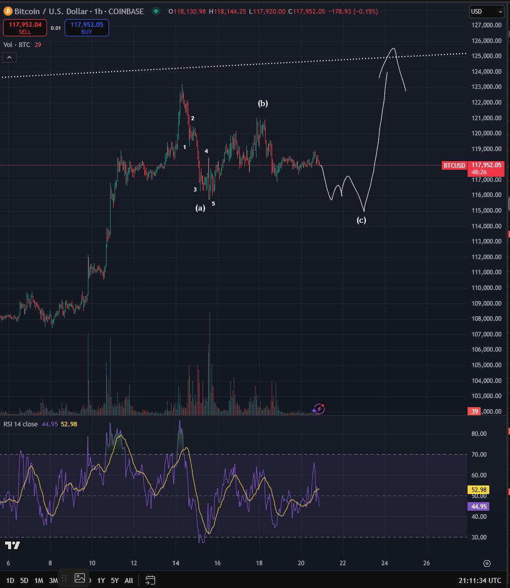 Bluntz_Capital's tweet image. btc looking like an early week sweep of 116k is on the cards before it can start pushing higher later in the week
expecting any early week weakness to get bid back up around tuesday or so