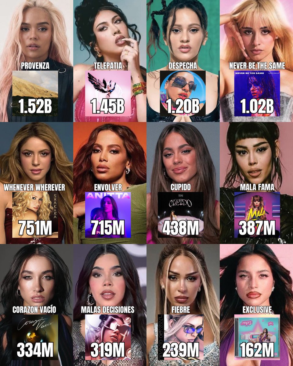 chihirolivroan's tweet image. Artistas femeninas y su canciΓ³n en solitario con mΓ‘s streams en spotify: