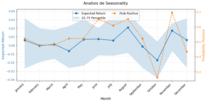 fhquantum's tweet image. Acercándose Agosto...... lindo mes suele ser este para el $TLT
Probabilidad de suba por estacionalidad: 65%
Retorno esperado: 2%