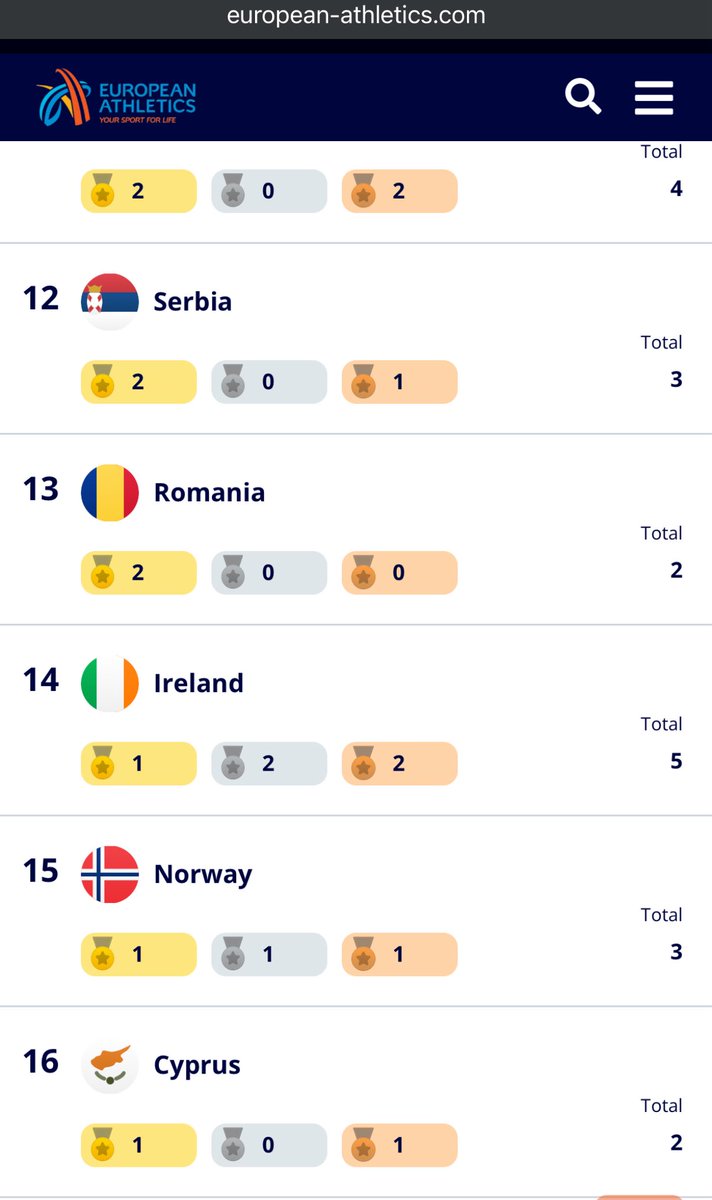 Irish Olympic Chase (@irlolympicchase) on Twitter photo 👏 <a href="/irishathletics/">Athletics Ireland</a>
Great performance by the U23 Irish team at the recent European Athletics Champs! 👏 <a href="/irishathletics/">Athletics Ireland</a>
Great performance by the U23 Irish team at the recent European Athletics Champs!
