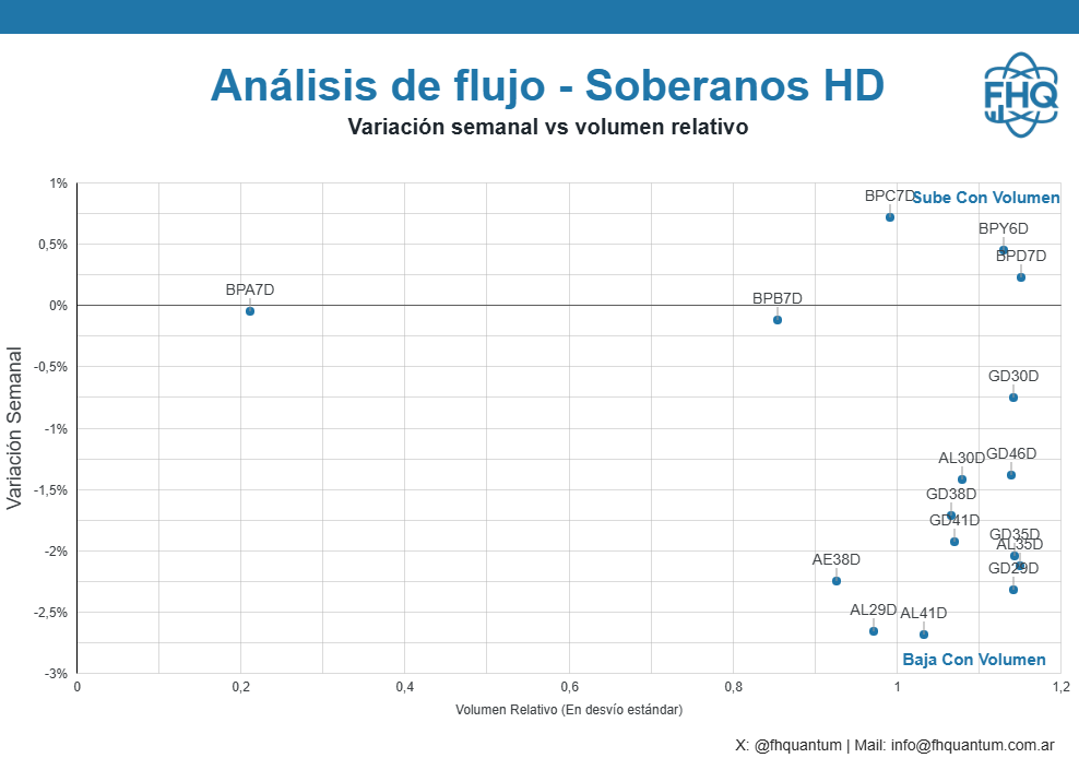 fhquantum's tweet image. Hay refugio en los Bopreales ? 🇦🇷
Tanto los Globales como los Bonares cayeron fuerte la semana pasada. Pero... lo Bopreales ni cuenta se dieron