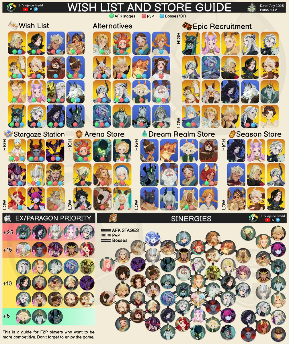 freddjourney's tweet image. AFK Journey Beginner&apos;s Guide July 2025 Patch 1.4.2. Wish List, Store guide, EX and Paragon Priority, Heroes sinergies

#afkjourney #afkjourneyguide