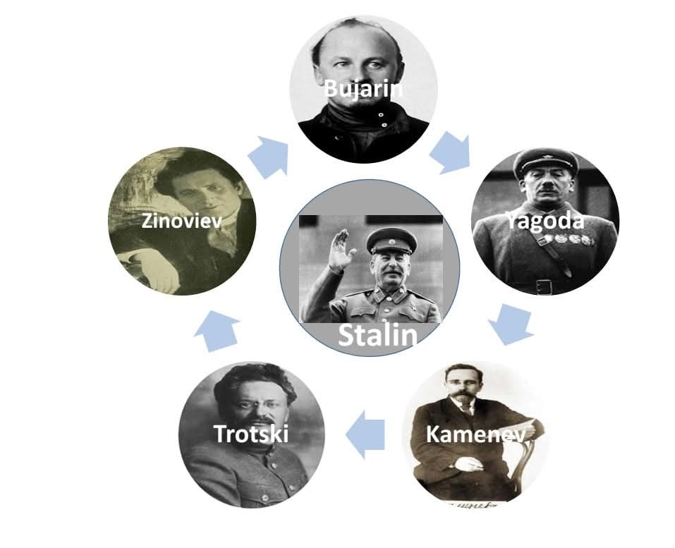 gzarrilli's tweet image. Feliz día del amigo!
Acá estoy con mis amigos y camaradas Kámenev, Yagoda, Grigori Zinóviev, Trotsky y Bujarin. Algunos se portaron un poco mal y tuve que tomar algunas medidas, pero siempre los llevo en mi corazón.
Y ustedes ya saben, pórtense bien
Iósif Dzhugashvili, Stalin