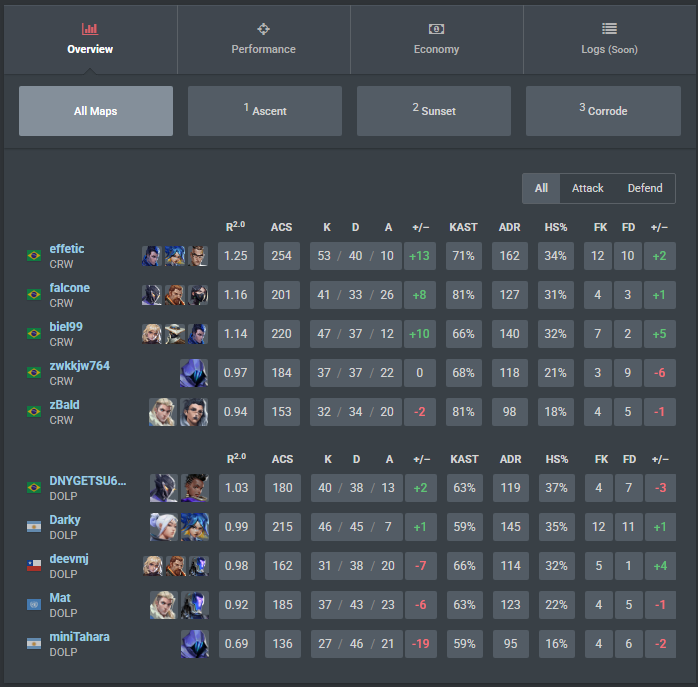 effetic (@effeticfps) on Twitter photo 2-1 Dolphins Gaming | JSpotter by <a href="/juanzp09/">Elevate juan</a> <a href="/ninjutso_ninjas/">NINJUTSO</a> - Classificados para a próxima fase.
6x13 - Ascent
13x11 - Sunset
13x3 - Corrode
<a href="/bielffps/">biel99</a>
<a href="/zbaldd/">bald.</a>
<a href="/falconevlr/">falconevlr</a>
<a href="/dripvlr/">drip</a> 2-1 Dolphins Gaming | JSpotter by <a href="/juanzp09/">Elevate juan</a> <a href="/ninjutso_ninjas/">NINJUTSO</a> - Classificados para a próxima fase.
6x13 - Ascent
13x11 - Sunset
13x3 - Corrode
<a href="/bielffps/">biel99</a>
<a href="/zbaldd/">bald.</a>
<a href="/falconevlr/">falconevlr</a>
<a href="/dripvlr/">drip</a>
