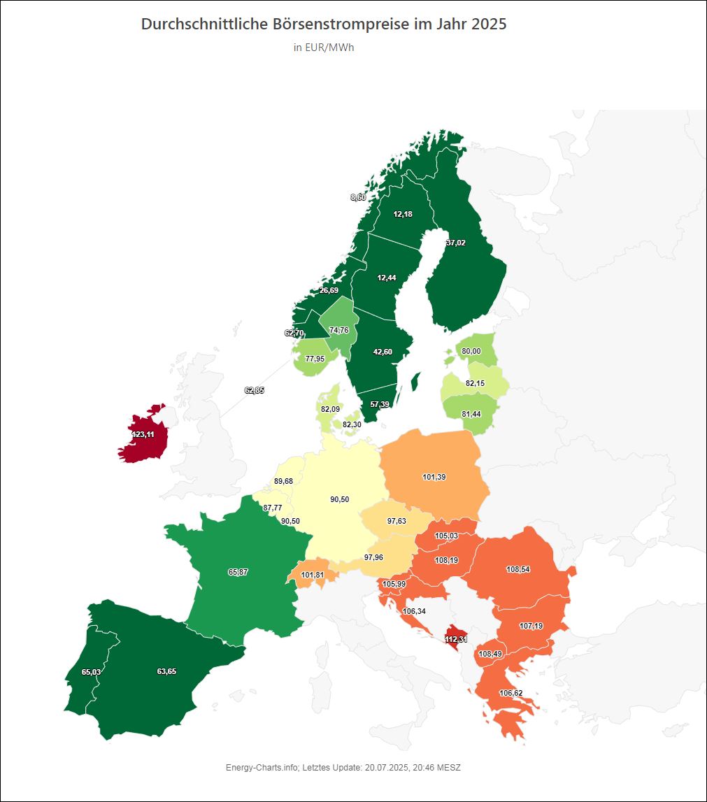 Liste der europäischen Länder, die im Durchschnitt 2025 einen höheren Strombörsenpreis haben, als Deutschland:

Irland, Schweiz*, Österreich, Tschechien*, Polen, Slowenien*, Ungarn*, Rumänien*, Bulgarien*, Slowakei*, Montenegro, Nordmazedonien, Griechenland

* = Länder mit AKW