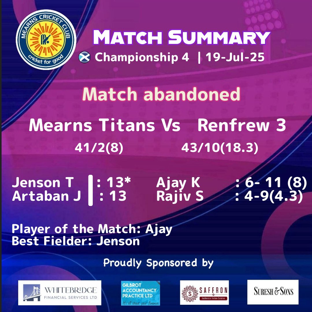 MearnsCricket's tweet image. Dominant show by MCC! Bowled Renfrew out for 43 — Ajay 🔥6 wickets, Rajiv 🎯4. Chased strongly to 41/2, just 3 runs short, before Renfrew walked off due to drizzle. Unfortunate end to a match we clearly controlled. Great catch by Jenson too! 👌🏏 #Cricket #TeamEffort