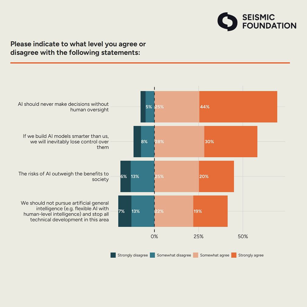 DonaldClark's tweet image. Reflects status-quo, neophobia, negativity, availability biases and loss aversion.... and don't like 3rd question as it primes with word 'risks'.
Adds to the noise rather than illuminating anything deep.