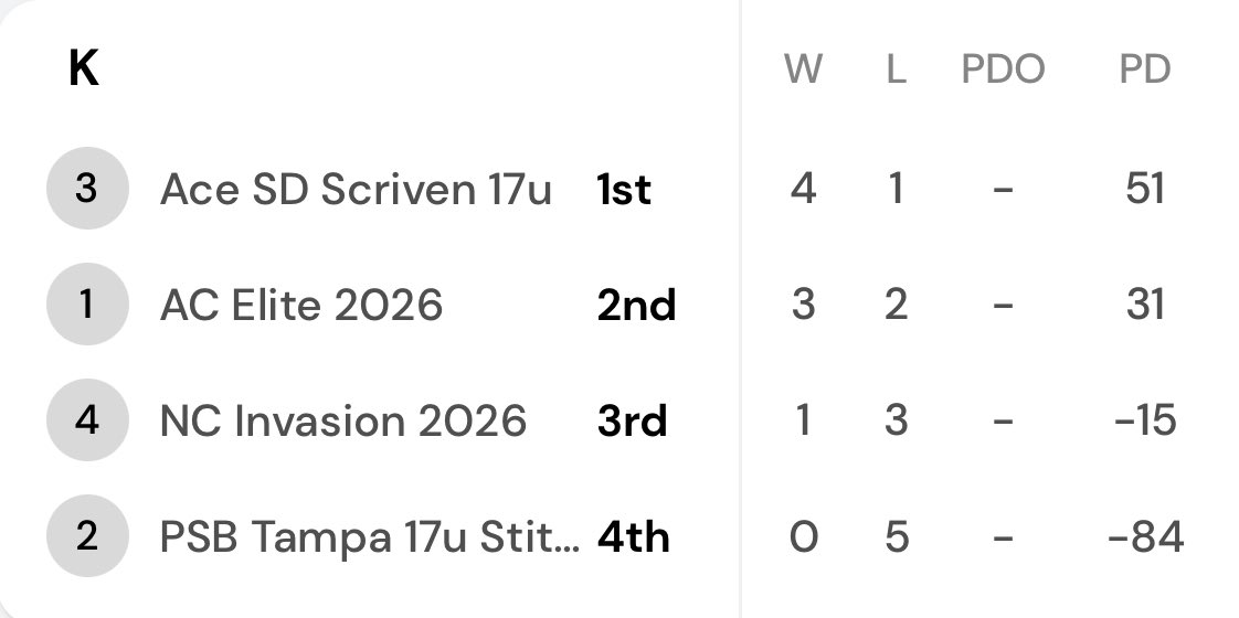 BoogieManeScriv's tweet image. Appreciative of the opportunity to compete & chase opportunities!
As always, thank you @Phenom_Hoops for your platform & the work that you do!
1st in our division, top 10 finish overall.