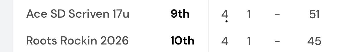 BoogieManeScriv's tweet image. Appreciative of the opportunity to compete & chase opportunities!
As always, thank you @Phenom_Hoops for your platform & the work that you do!
1st in our division, top 10 finish overall.