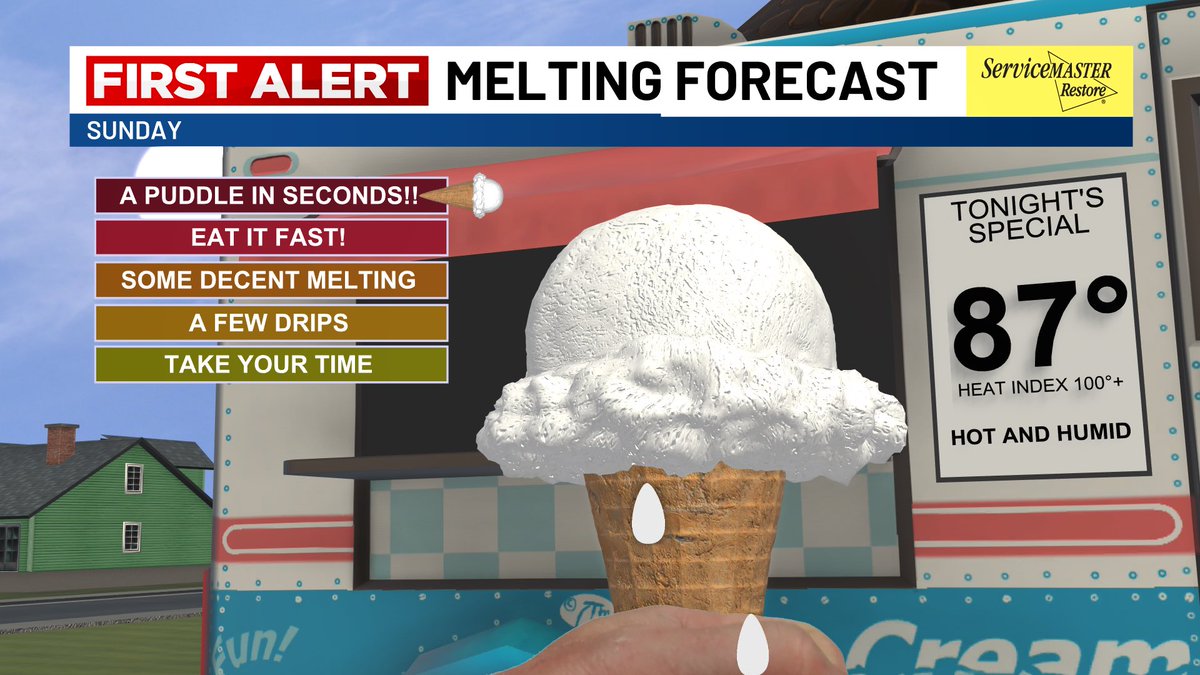 WXwithLex's tweet image. IT’S NATIONAL ICE CREAM DAY!! 🍦
Our Melt Meter is at “A PUDDLE IN SECONDS!!” this evening from the triple digit heat index values!
Remember - If you’re out this evening enjoying a sweet treat to cool off…a Heat Advisory remains in effect until 8PM.
