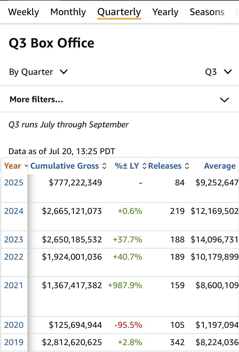 angela_purser's tweet image. Early weekend numbers are in, looking up!
The rest of this year is loaded with amazing movies! $amc