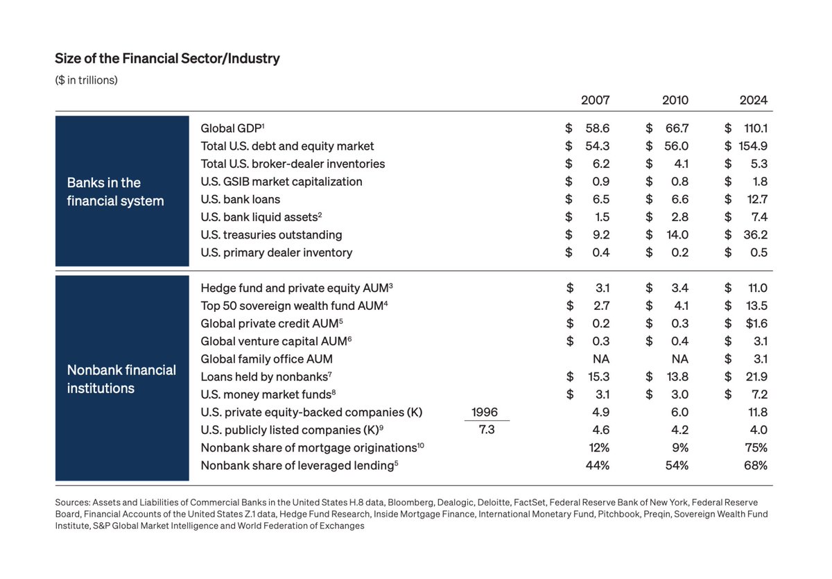 tanayj's tweet image. Great chart from Jamie Dimon's annual letter. Over the last 17 years:
- VC AUM has grown >10x while PE/HF AUM has grown 3.5x
- Number of PE-backed companies is up 140% while number of publicly listed companies is down 15%