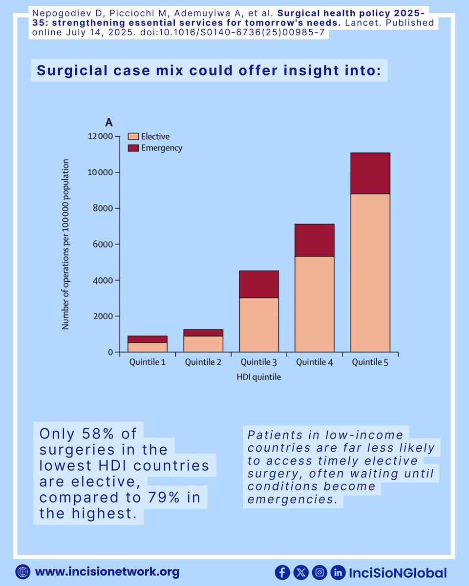 InciSioNGlobal's tweet image. Volume isn’t the full story. A narrow surgical case mix reveals fragile systems. It’s time we track what surgeries are done—and for whom. 🩺
🔗 Read the full Lancet report: shorturl.at/kLcxO
#TheFutureOfTheOR #GlobalSurgery #HealthEquity
