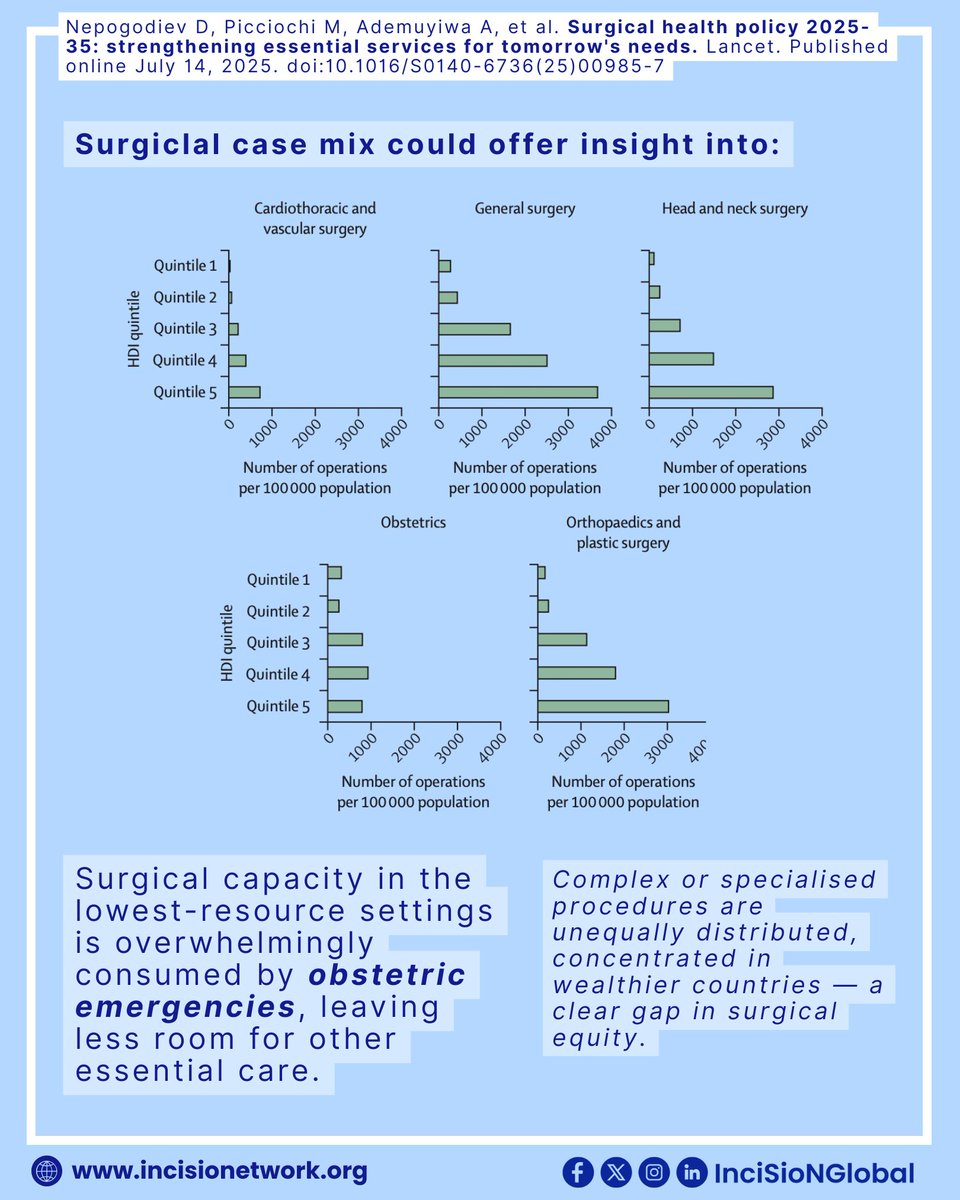 InciSioNGlobal's tweet image. Volume isn’t the full story. A narrow surgical case mix reveals fragile systems. It’s time we track what surgeries are done—and for whom. 🩺
🔗 Read the full Lancet report: shorturl.at/kLcxO
#TheFutureOfTheOR #GlobalSurgery #HealthEquity