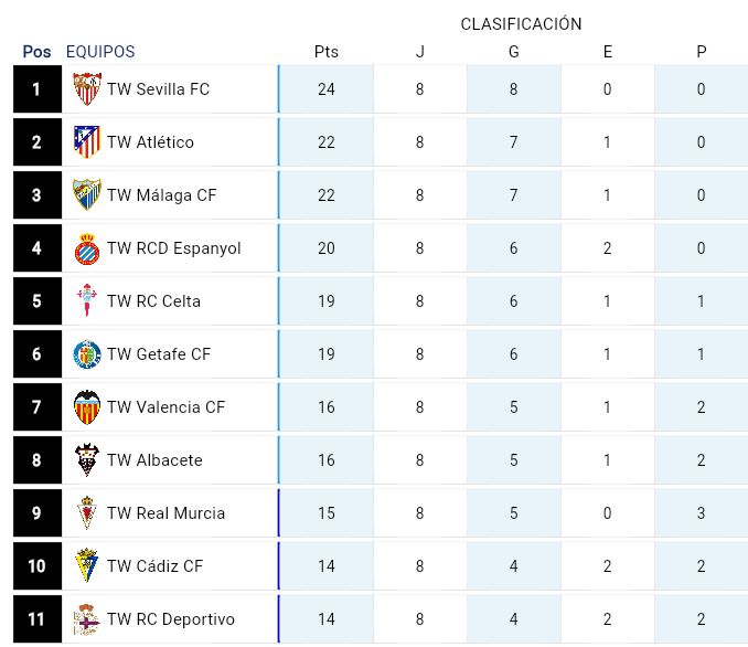 TwValencia_'s tweet image. ℹ️Acabamos la jornada 4 en 7º posición
💪 Nos esforzaremos lo máximo posible para acabar entre los 8 primeros y clasificar directamente a octavos
