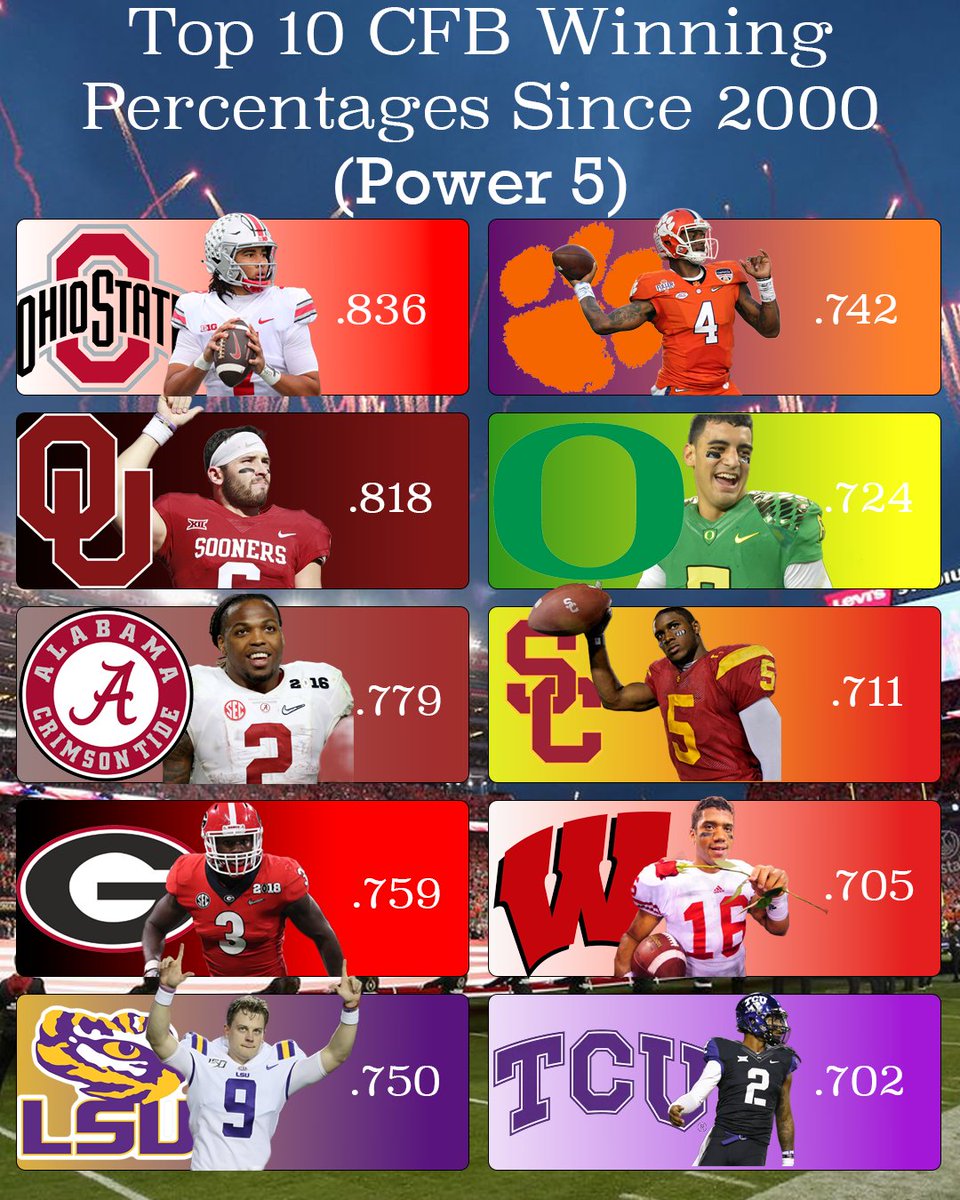 LiveFromPines's tweet image. Consistency. Dominance. Legacy.
The 10 most successful college football programs since 2000 — built on legendary players and championship DNA.
Who’s on top? Who’s missing?
#LiveFromThePines #Top10 #CFBHistory #BuiltByDefense #CollegeFootball #CFBIcons