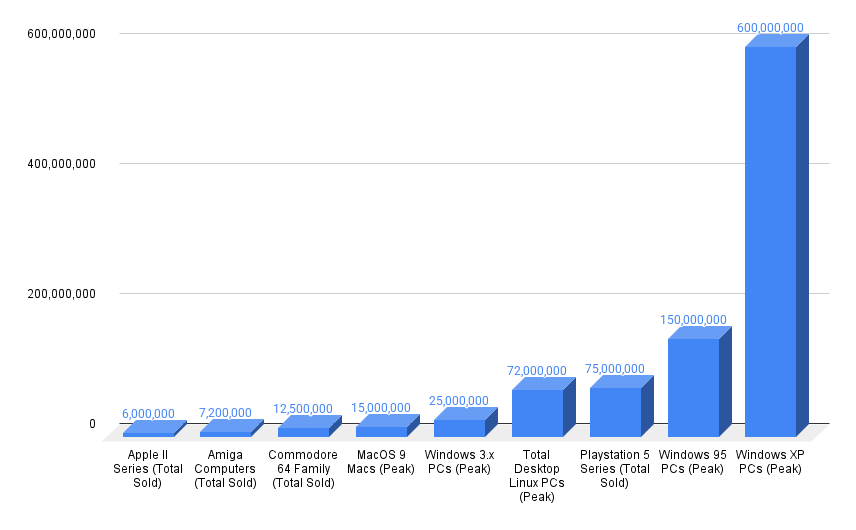There are now more Linux Desktop PCs running... than all Apple IIs, Amigas, C64s, MacOS 9, and Windows 3.1 PCs.  Ever to exist.  Combined.

Sometimes it's nice to put things in perspective.

Now that we have a rough idea of the current number of actively used Linux Desktop PCs