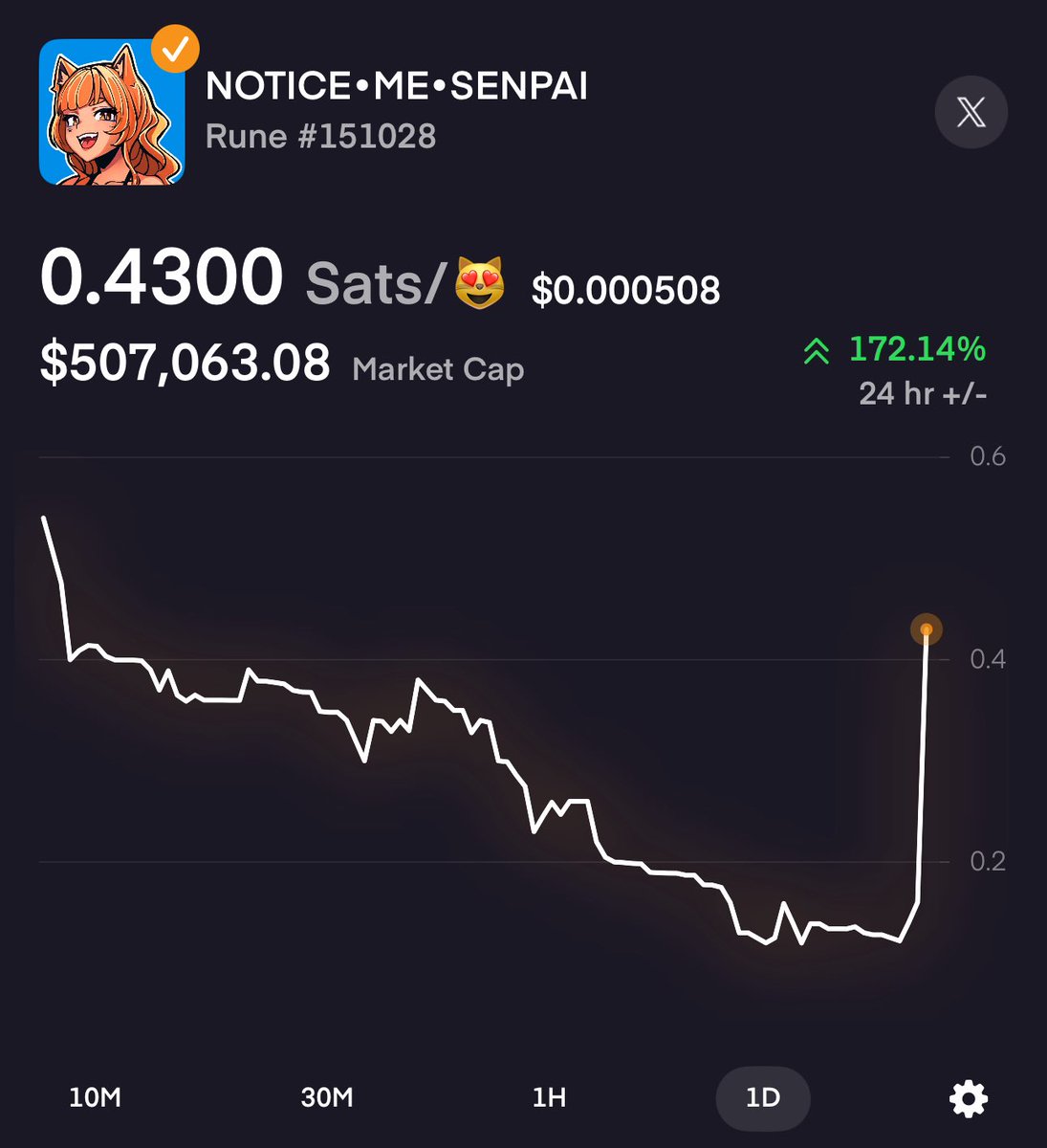 SatGoBTC's tweet image. I think someone noticed you. Senpai…
Nice little +172% rip!