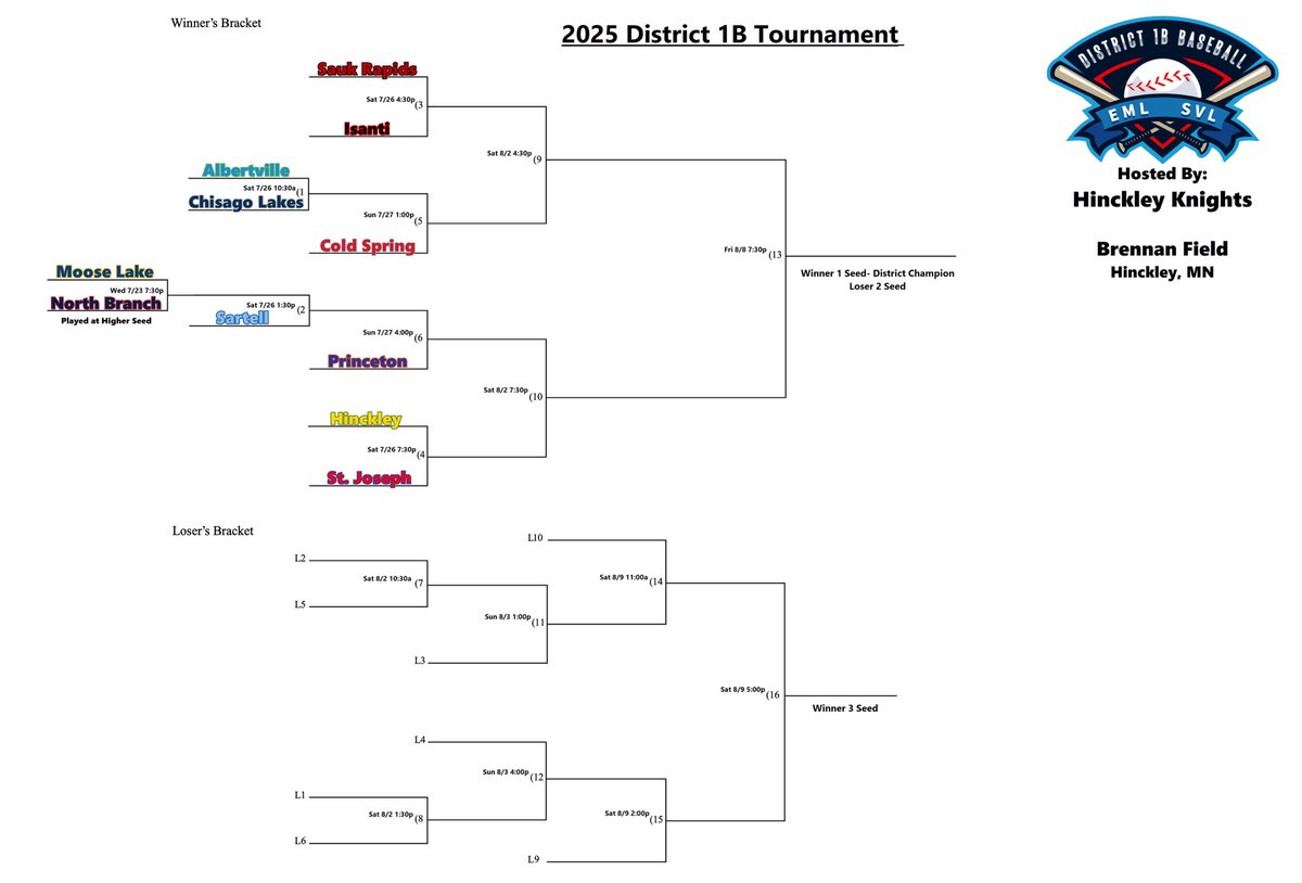 Bracket Drop!! Here is the official bracket for the First District 1B Tournament! Bracket updates will be made to the Google Sheet found here: tinyurl.com/5ajjhz77