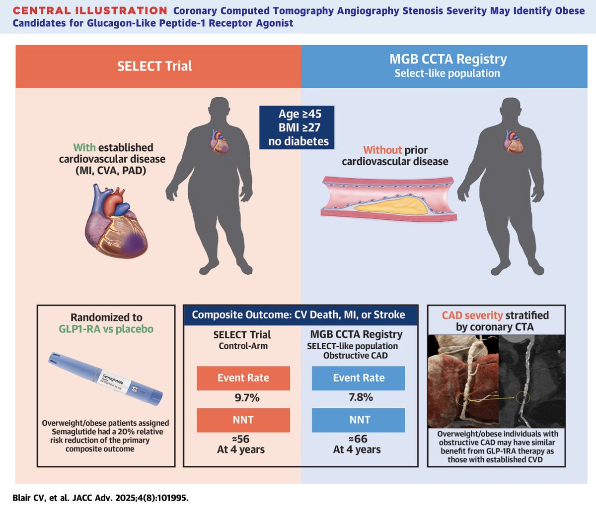 RonBlankstein's tweet image. Now out in @JACCJournals Our @MassGenBrigham CCTA registry study led by 🌟 @camilavblair : Use of #CoronaryCTA to identify high-risk obese individuals without diabetes who may benefit from #GLP1RA Rx. #SelectTrial @BWHCVImaging
sciencedirect.com/science/articl…