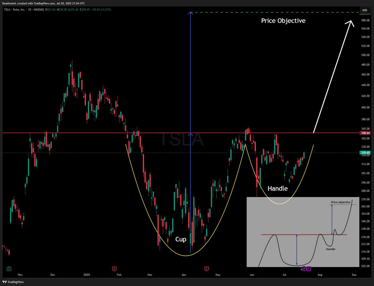 TheSwingTraderr's tweet image. $TSLA
The Cup & Handle on $TSLA is nearly complete after this week measured move points to $600.
Tesla is always the last trillion dollar name to run. Rotation into $TSLA is coming soon.
All we’re waiting on is a clean break of the neckline at $350 to kick off the next leg.