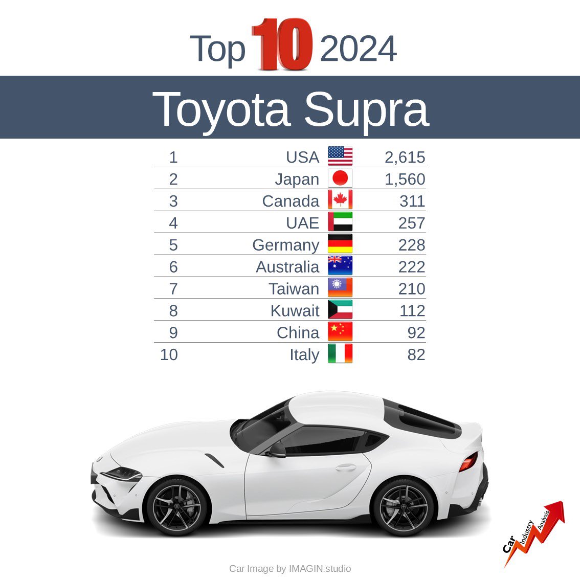The Toyota Supra as most of the sports cars available today are alive thanks to the US market. Have a look at this coupe’s top markets in 2024 and how the low sales could threat its future. 

#carindustryanalysis #felipemunoz #automotive #toyota #toyotasupra #toyotasupramk4