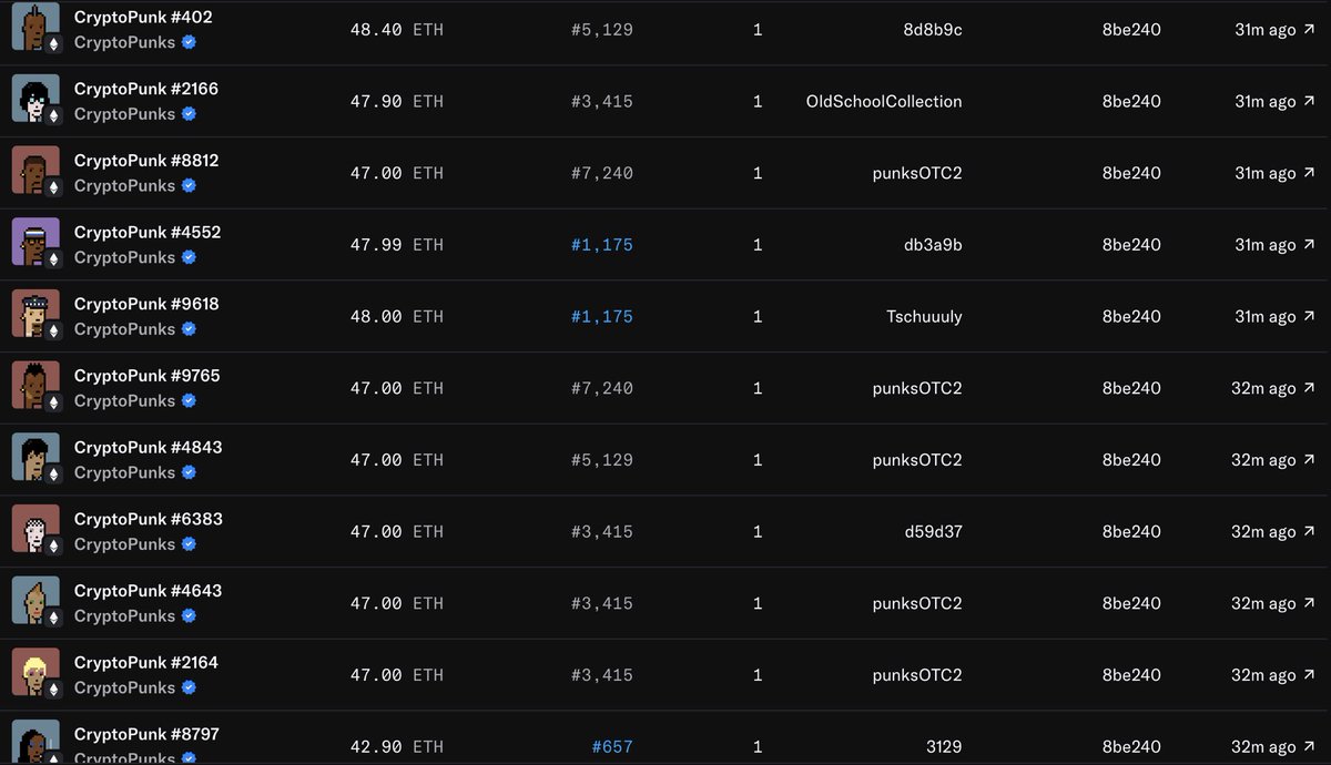 vangoyaa's tweet image. Someone just swept 45 CryptoPunks for $7,833,185 USD (2081 ETH)!
NFTs will skyrocket!
This person has bought 105 Punks over the past 2 years.