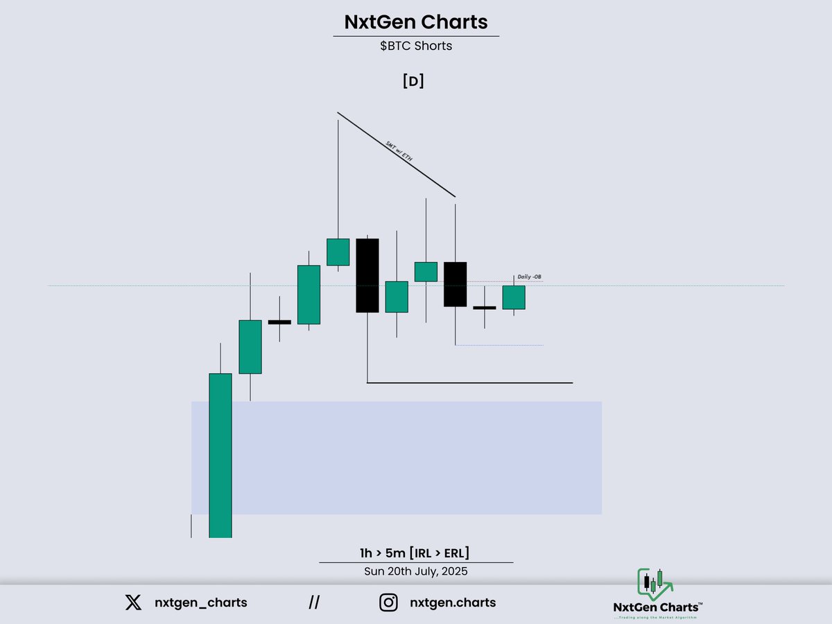 nxtgen_charts's tweet image. $BTC Shorts
~ 1h IRL > ERL
~ STH Run
~ SMT w/ ETH
~ 5m CISD Entry
+3R 🔒
@matt_loeber