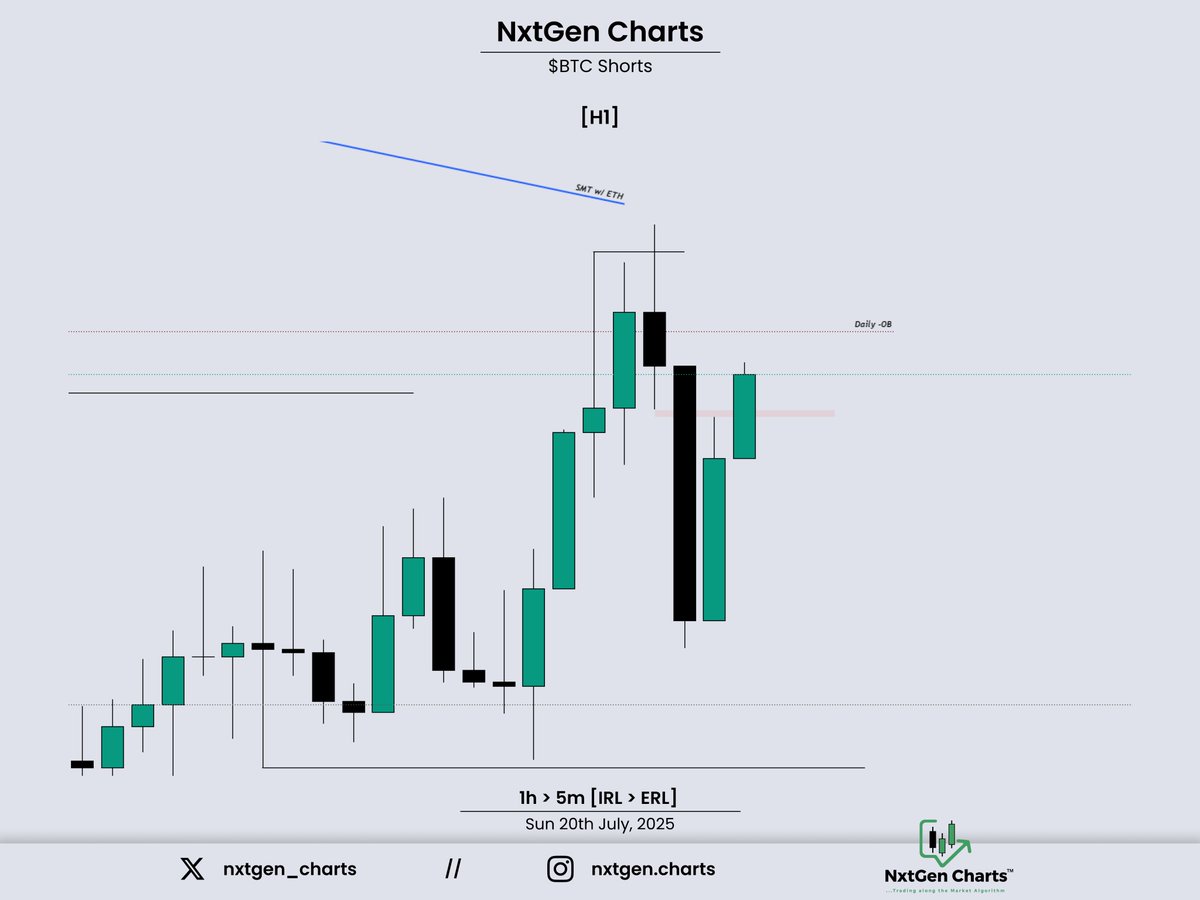 nxtgen_charts's tweet image. $BTC Shorts
~ 1h IRL > ERL
~ STH Run
~ SMT w/ ETH
~ 5m CISD Entry
+3R 🔒
@matt_loeber