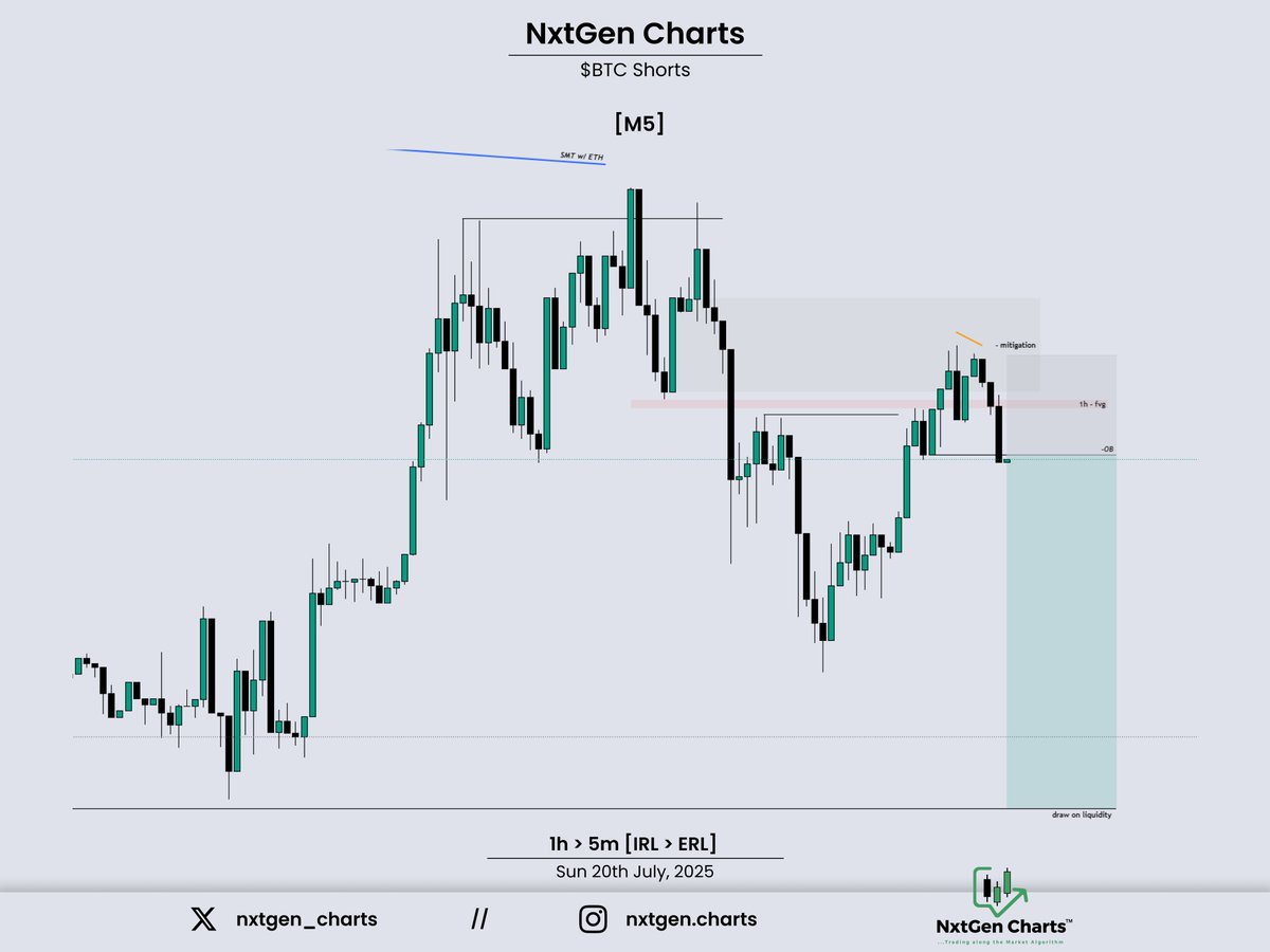 nxtgen_charts's tweet image. $BTC Shorts
~ 1h IRL > ERL
~ STH Run
~ SMT w/ ETH
~ 5m CISD Entry
+3R 🔒
@matt_loeber