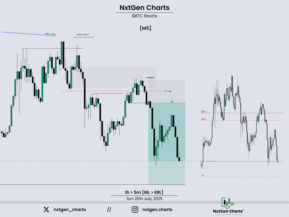 nxtgen_charts's tweet image. $BTC Shorts
~ 1h IRL > ERL
~ STH Run
~ SMT w/ ETH
~ 5m CISD Entry
+3R 🔒
@matt_loeber