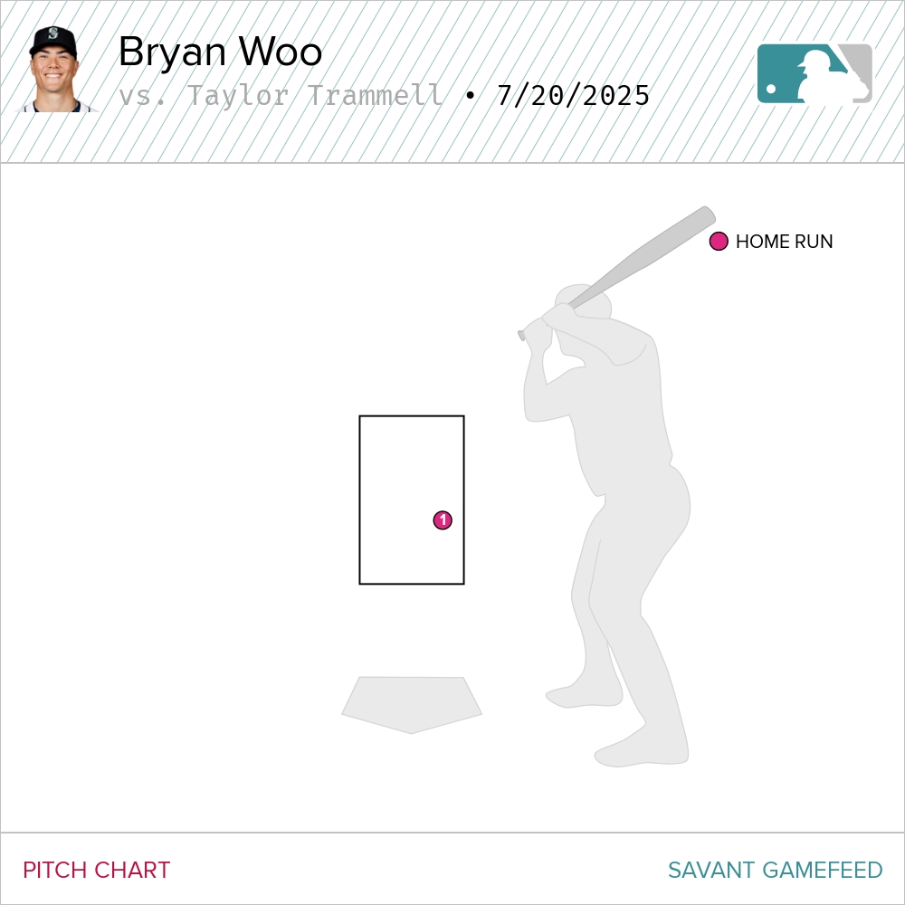 DKramer_'s tweet image. And another solo homer from Bryan Woo -- this one from former Mariners outfielder Taylor Trammell -- puts them further behind, 5-3 here in the 6th inning.
A 95.5 mph sinker that bled back over the plate in a 1-2 count.