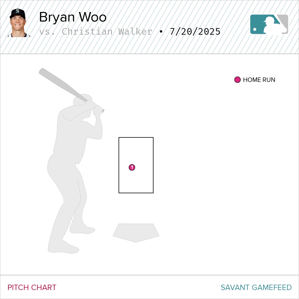 DKramer_'s tweet image. And the Mariners find themselves trailing for the first time today -- 4-3 here in the 6th inning -- after Bryan Woo surrendered a 400-foot, solo homer to Christian Walker.
A 93.7 mph, center-cut fastball on the first pitch.