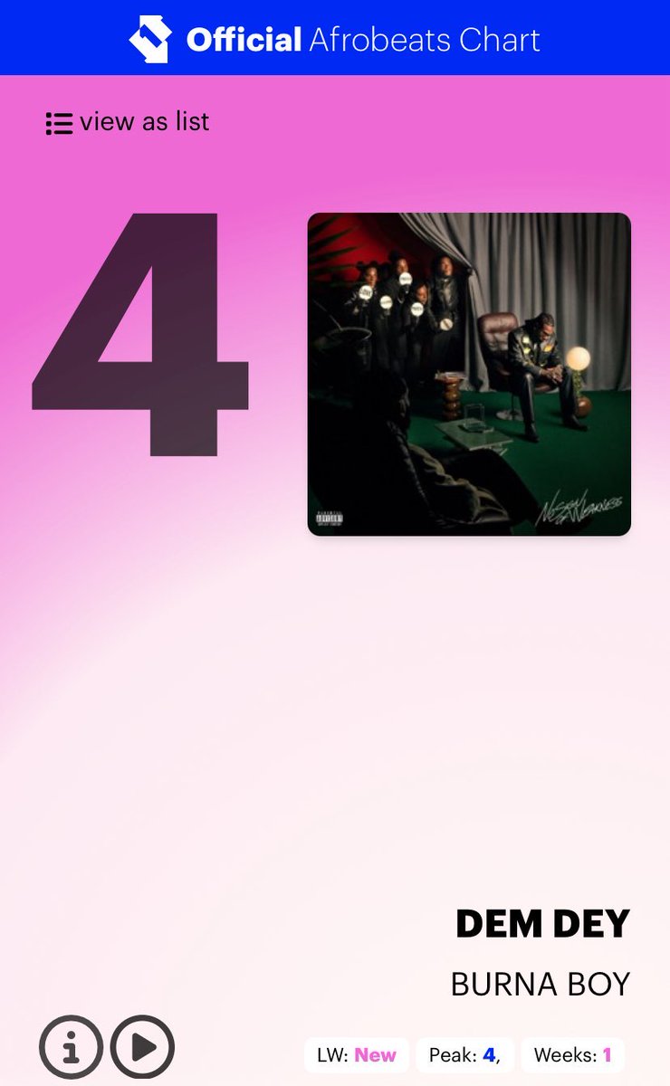 BurnaBoyStats's tweet image. Burna Boy’s “Dem Dey” debuts at #4 on the UK Afrobeats songs chart. 📈🇬🇧
