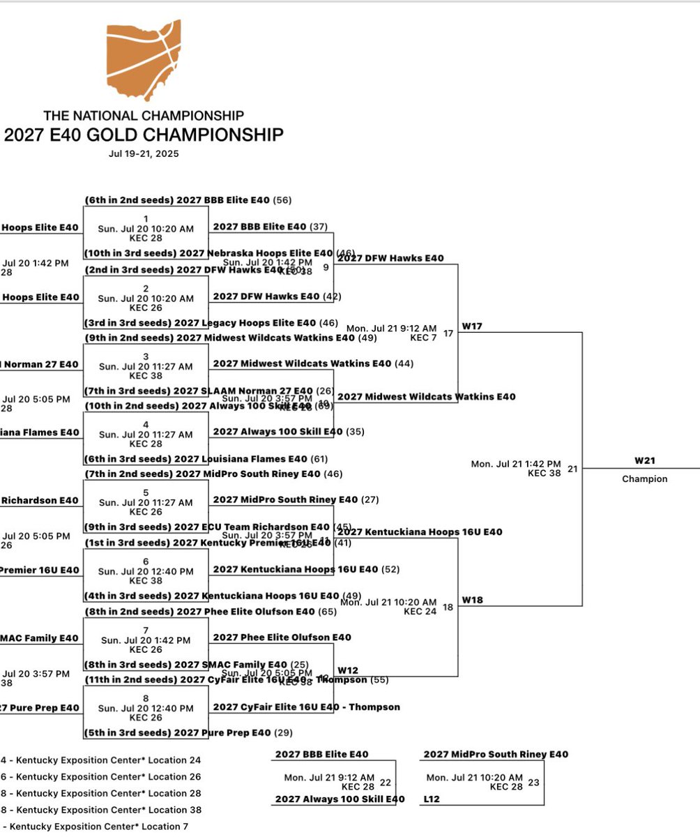 Kentuckiana Hoops Girls AAU (@kyin_hoops_gbb) on Twitter photo Our Class of 2027 16U E40 squad keeps on rolling and advances to the Final Four of the <a href="/Elite40League/">Elite 40 League</a> Gold Bracket!
Nice 10 rebound & 10 assist DOUBLE DOUBLE for our PG <a href="/FinchumAlexis/">Alexis Finchum</a>
Next game tomorrow at 10:20a vs Phee Elite on Court 24.
Keep working girls!
Next game Our Class of 2027 16U E40 squad keeps on rolling and advances to the Final Four of the <a href="/Elite40League/">Elite 40 League</a> Gold Bracket!
Nice 10 rebound & 10 assist DOUBLE DOUBLE for our PG <a href="/FinchumAlexis/">Alexis Finchum</a>
Next game tomorrow at 10:20a vs Phee Elite on Court 24.
Keep working girls!
Next game
