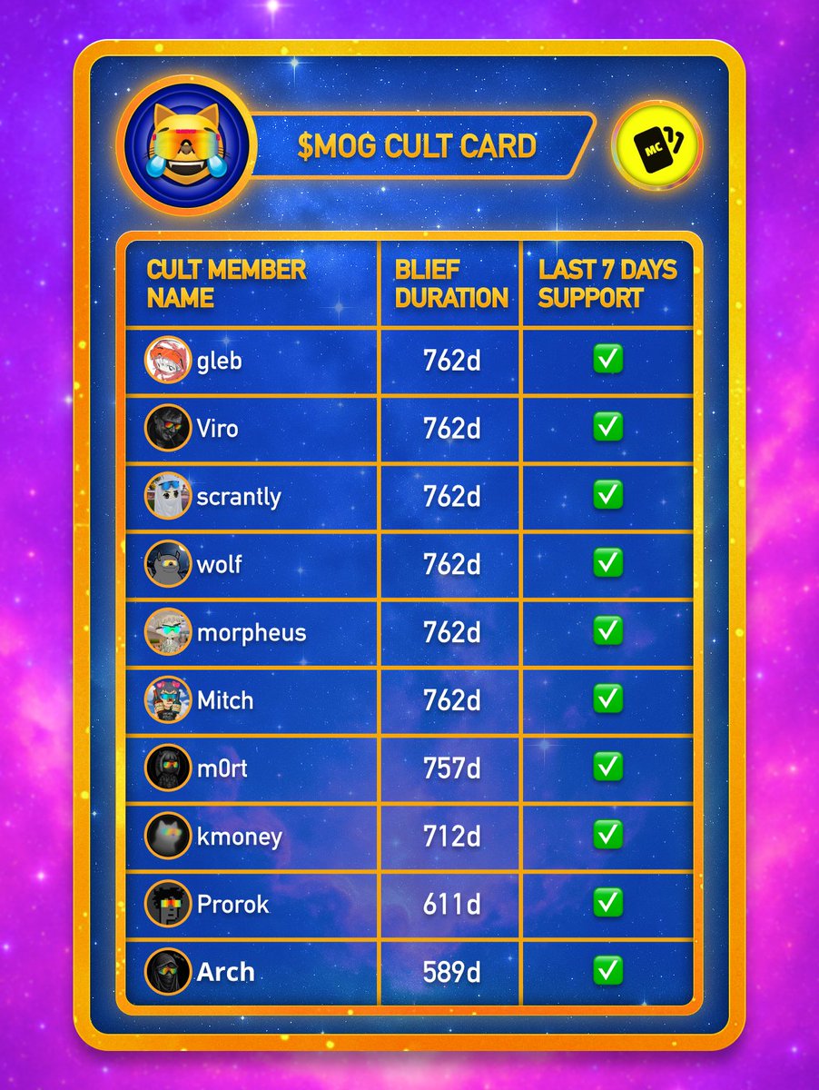 memecardz's tweet image. $MOG Cult Card🫵😹

@glebble 
@virotechnics
@scrantly
@wolfgangeth
@lizardvampire
@ohheyitsmitch
@VoldiemortEth
@kmoney_69
@proroketh
@0xArch