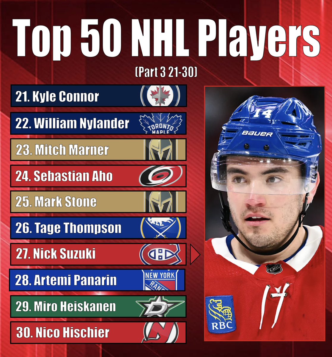 MikeBartner's tweet image. My Top 40 Players in the NHL, feel free to watch the YouTube for the explanation because I’m sure some people will HATE this list HAHAHAHA.
This is when healthy who I think are the best players.