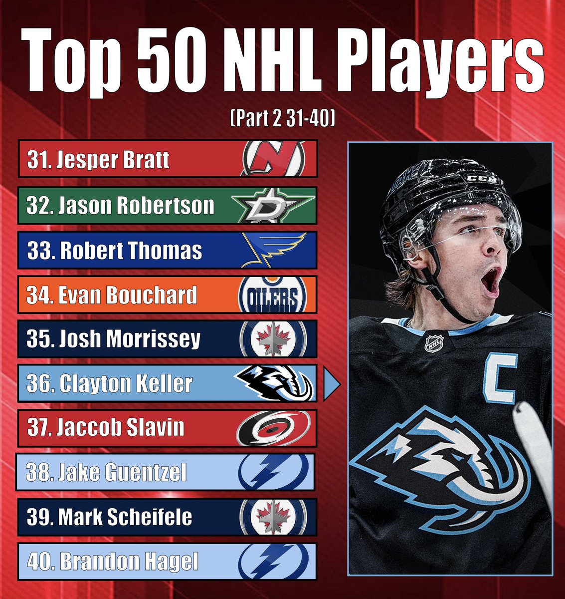 MikeBartner's tweet image. My Top 40 Players in the NHL, feel free to watch the YouTube for the explanation because I’m sure some people will HATE this list HAHAHAHA.
This is when healthy who I think are the best players.