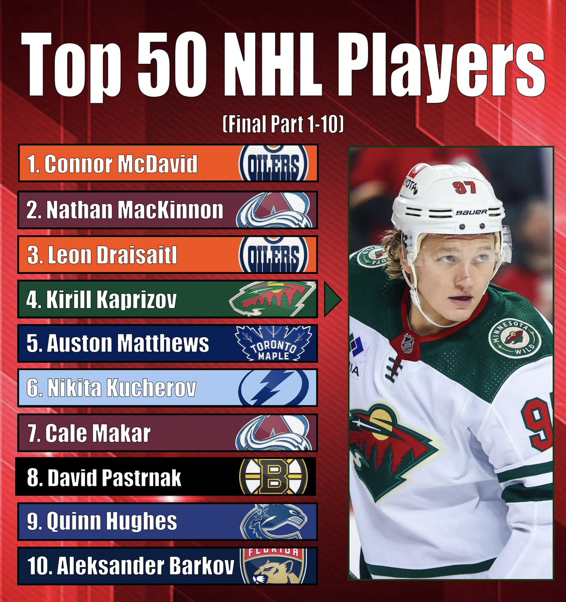 MikeBartner's tweet image. My Top 40 Players in the NHL, feel free to watch the YouTube for the explanation because I’m sure some people will HATE this list HAHAHAHA.
This is when healthy who I think are the best players.