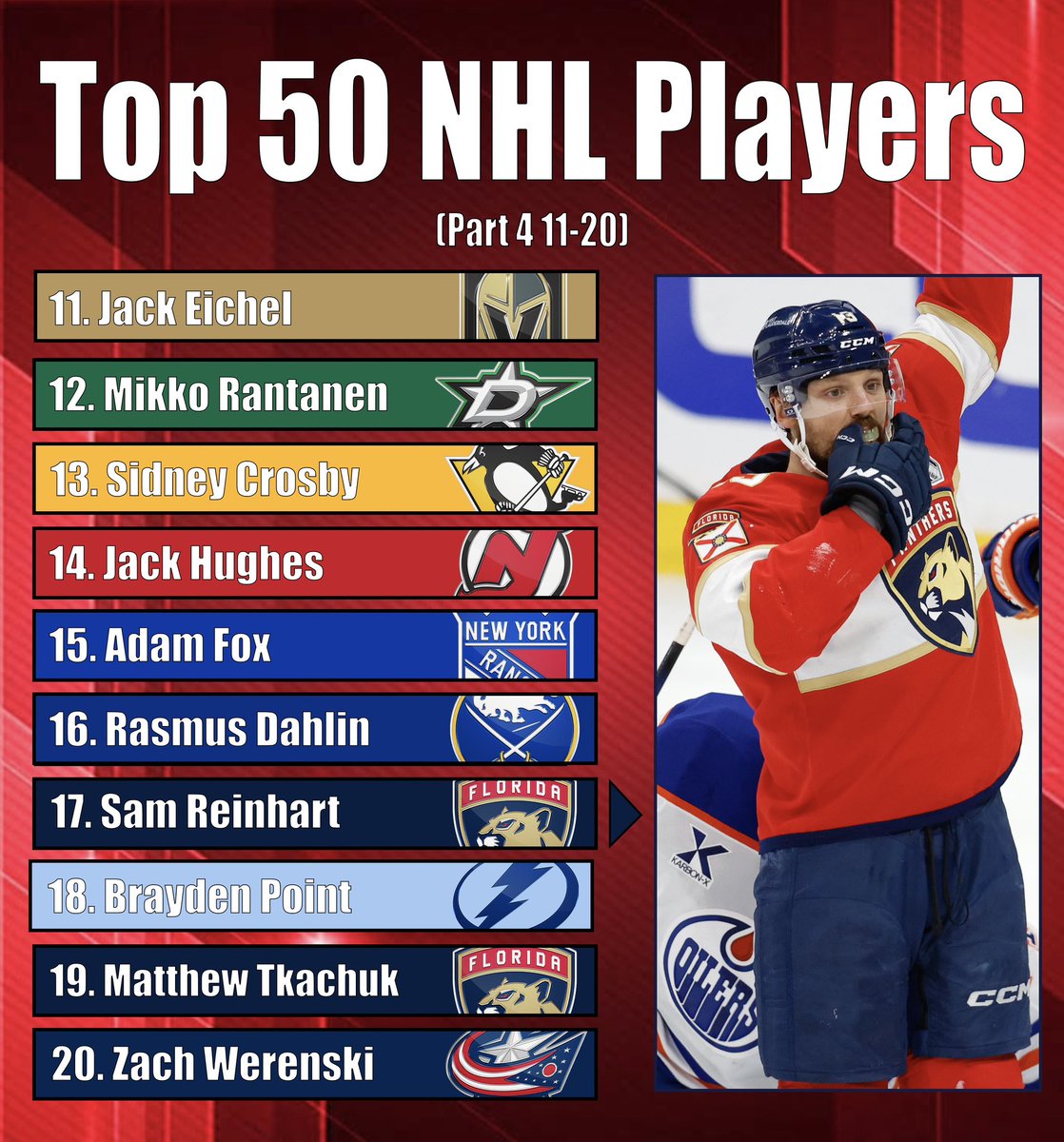 MikeBartner's tweet image. My Top 40 Players in the NHL, feel free to watch the YouTube for the explanation because I’m sure some people will HATE this list HAHAHAHA.
This is when healthy who I think are the best players.