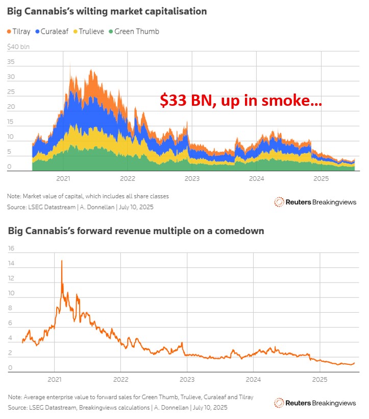 GreyValue's tweet image. 𝗨𝗽 𝗜𝗻 𝗦𝗺𝗼𝗸𝗲
𝘙𝘦𝘮𝘦𝘮𝘣𝘦𝘳 𝘸𝘩𝘦𝘯 𝘤𝘢𝘯𝘯𝘢𝘣𝘪𝘴 𝘸𝘢𝘴 𝘵𝘩𝘦 𝘯𝘦𝘹𝘵 𝘣𝘪𝘨 𝘵𝘩𝘪𝘯𝘨?
It couldn't lose - nearly 18 million Americans admitted to using the herb on a daily basis, overtaking the near-15 million daily drinkers.
The combined value of Curaleaf,…