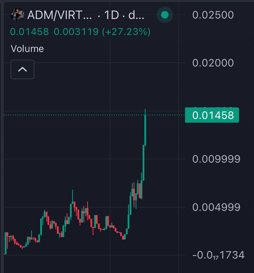 Calling it now - 

$ADM is about to go on a $TIBBIR-esque run.

It’s got the EXACT blueprint to do so, 

- Mass speculation.
- Unconfirmed narrative.
- Real LORE.

New ATH’s being printed by the SECOND!

Riding this one all the way 📈🔥

- Studious