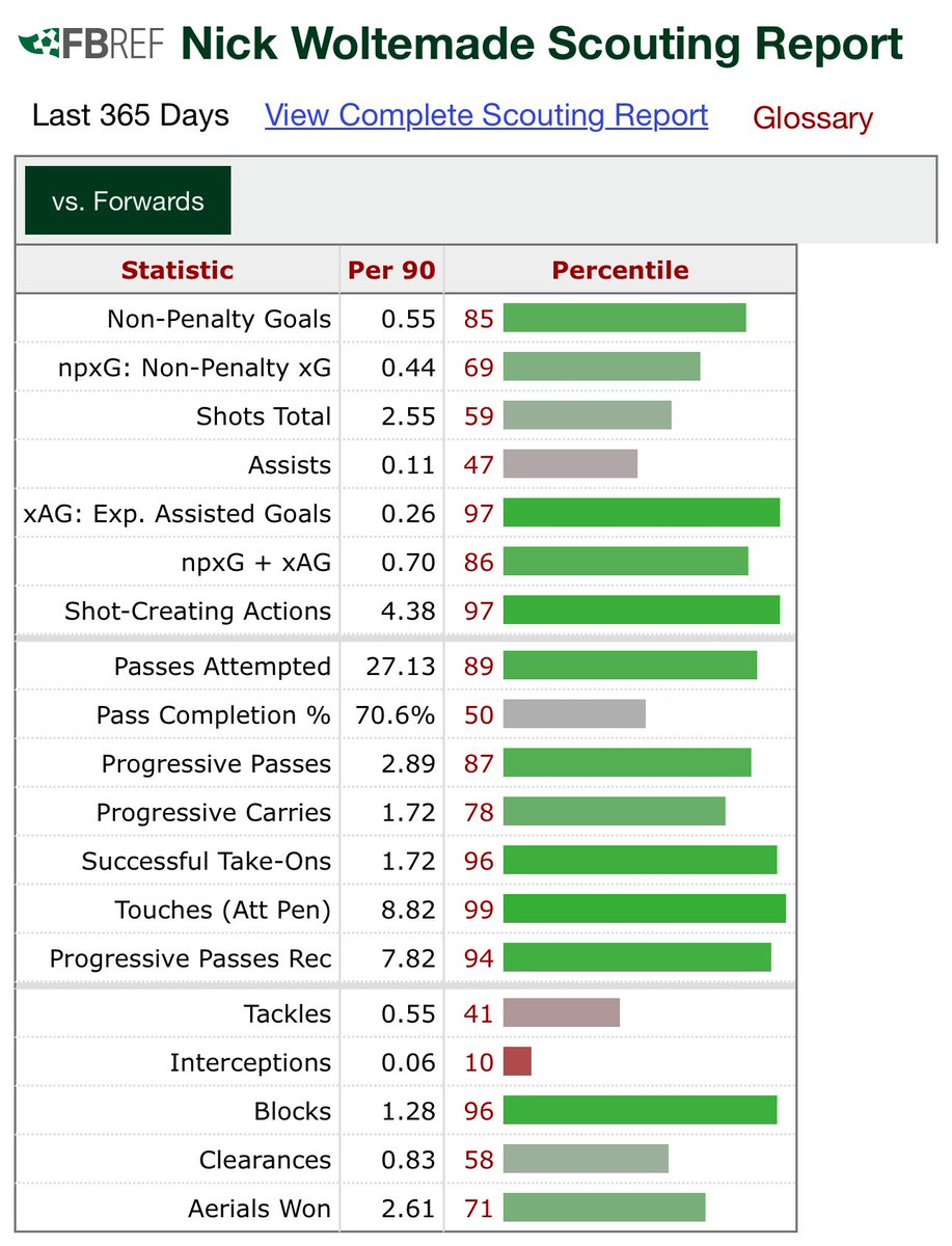 RobinSZK's tweet image. Woltemade avait signé au Bayern déjà ?
Parce que les highlights + les stats : WOW !
En cas de flop de la piste Gyökeres je regarde bien, 1m98 en plus mdr