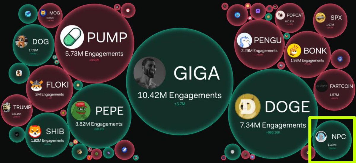 0xRockefeller's tweet image. Holyfuck
$NPC has more engagements on X than $TRUMP, $POPCAT, $MOG, $BRETT
The list goes on..
And they are only getting started